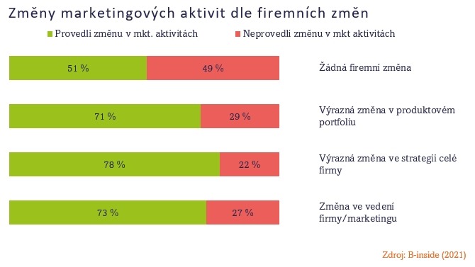 Změny a rozhodování v B2B