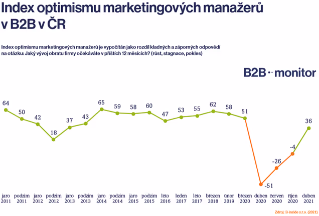 Duben 2021: Vývoj na B2B trzích