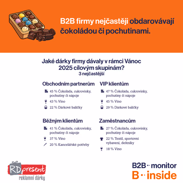 Trend Vánoc 2025? Nejčastěji firmy obdarovávají klienty čokoládou