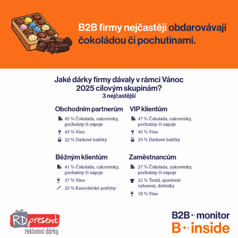 Trend Vánoc 2025? Nejčastěji firmy obdarovávají klienty čokoládou