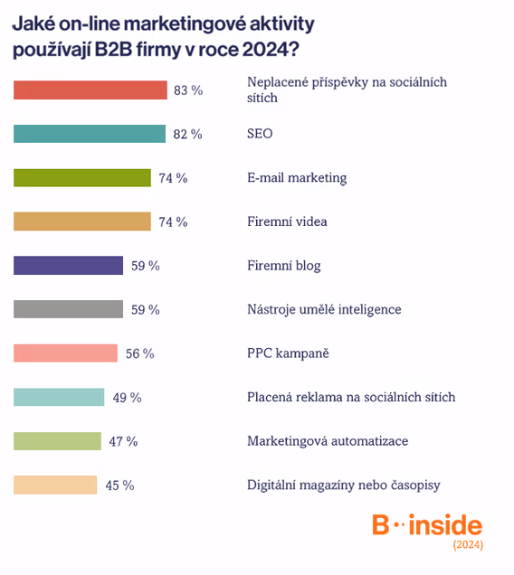On-line a off-line B2B marketing v ČR v roce 2024