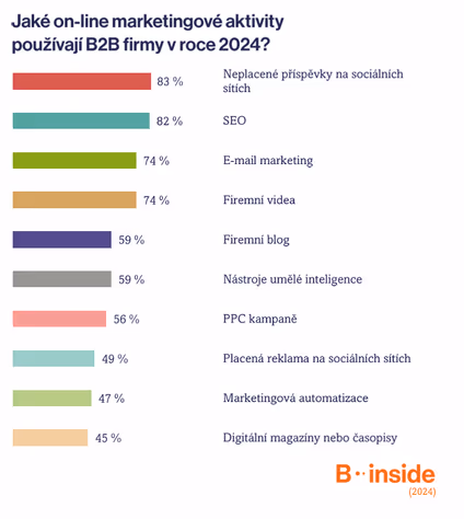 On-line a off-line B2B marketing v ČR v roce 2024