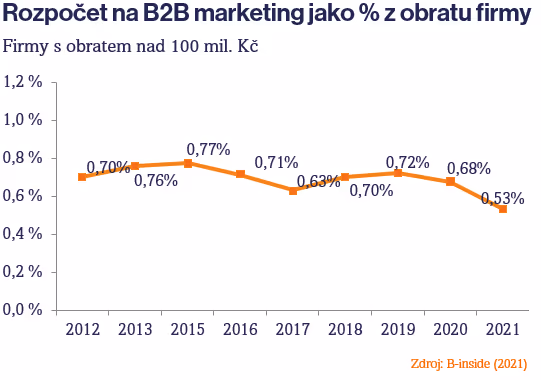 B2B marketing v roce 2021