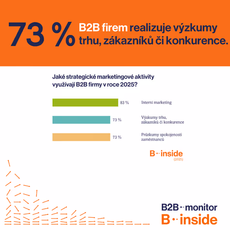 Tři čtvrtiny B2B firem realizují výzkumy trhu či zákazníků.