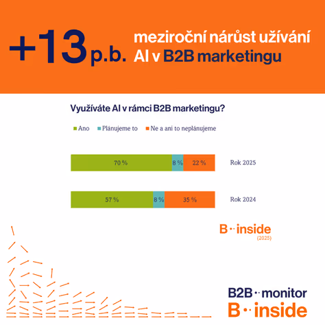 70 % B2B firem používá AI, 8 % to plánuje