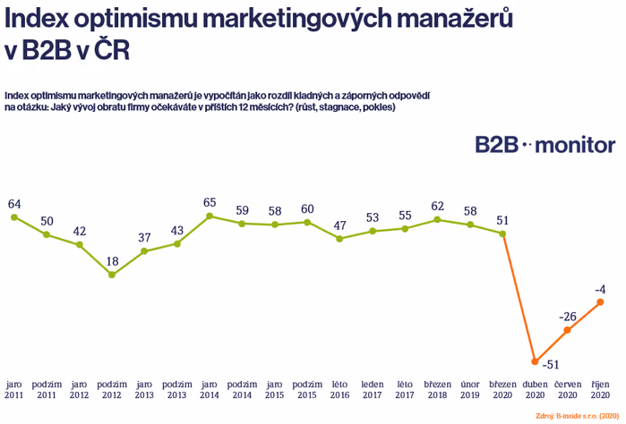 Říjen 2020: COVID-19 a B2B firmy v ČR