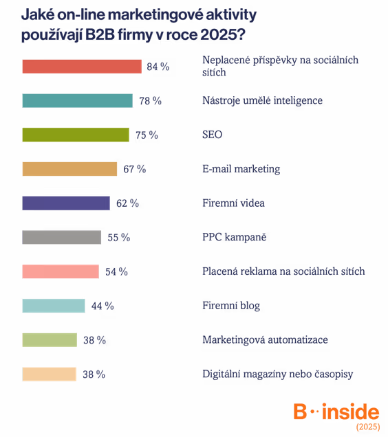 On-line B2B marketing v roce 2025: Skokanem roku jsou nástroje AI