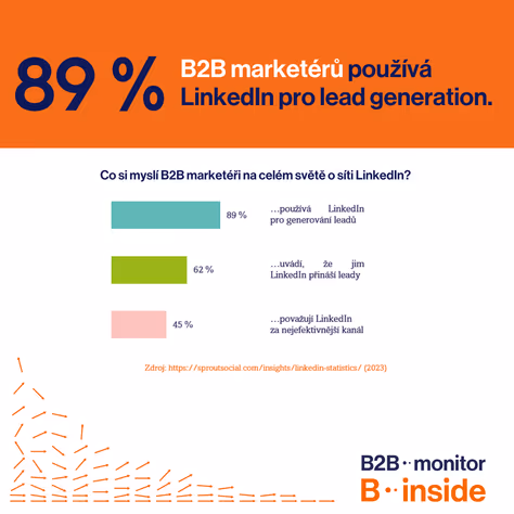 89 % B2B marketérů používá LinkedIn pro generování leadů