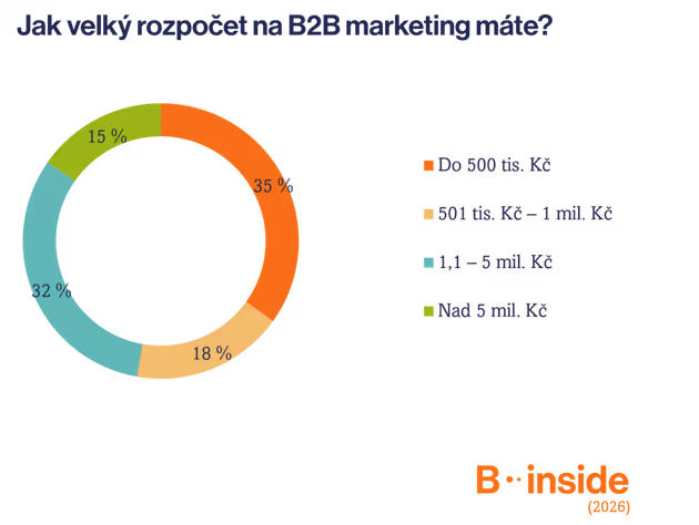 B2B marketing v roce 2026