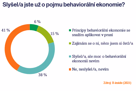 Využití behaviorální vědy v B2B marketingu