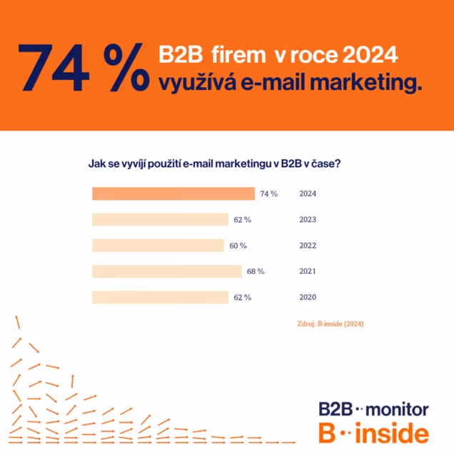 Tři čtvrtiny B2B firem využívají e-mail marketing