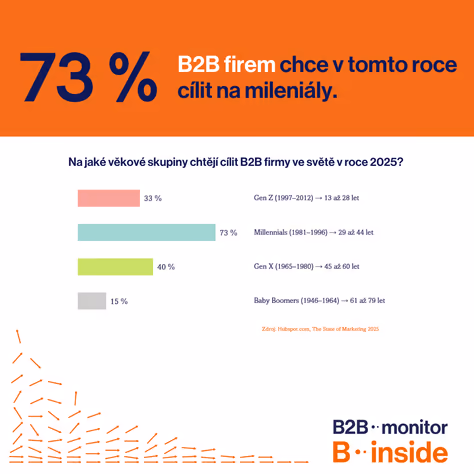 B2B firmy cílí na mileniály