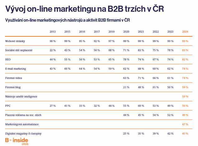 B2B Monitor - 26. vlna - B2B marketing v roce 2024