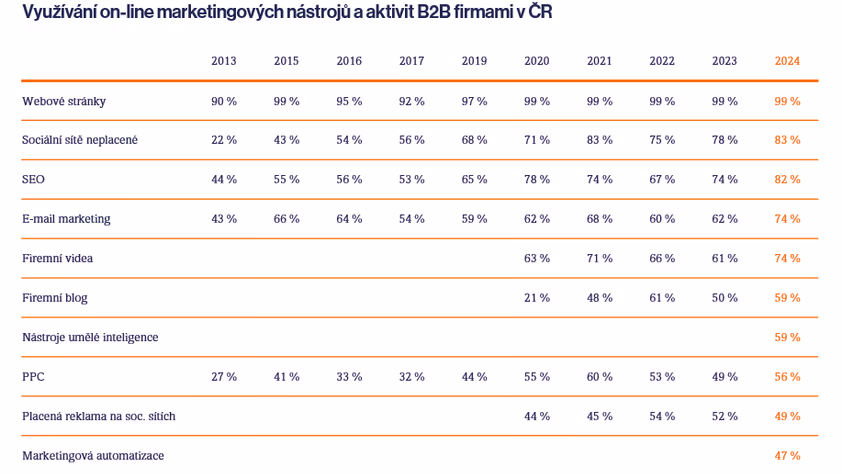B2B Monitor - 26. vlna - B2B marketing v roce 2024