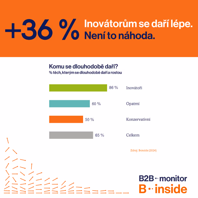 Inovátorům se daří lépe. A není to náhoda.