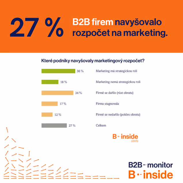 Které B2B firmy navyšovaly rozpočty na marketing?