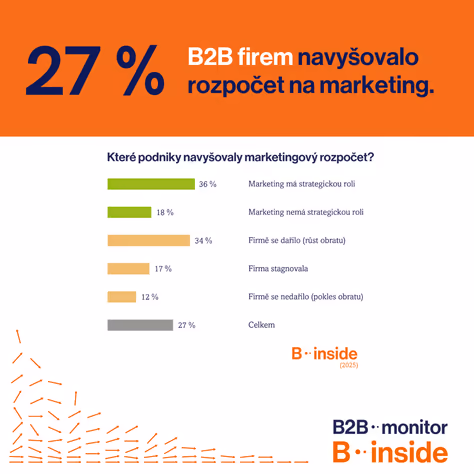 Které B2B firmy navyšovaly rozpočty na marketing?