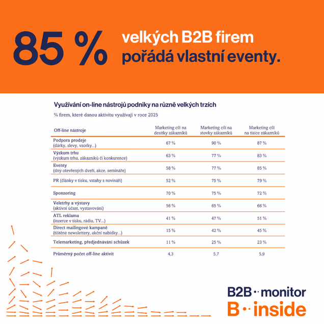 85 % velkých B2B firem pořádá vlastní eventy