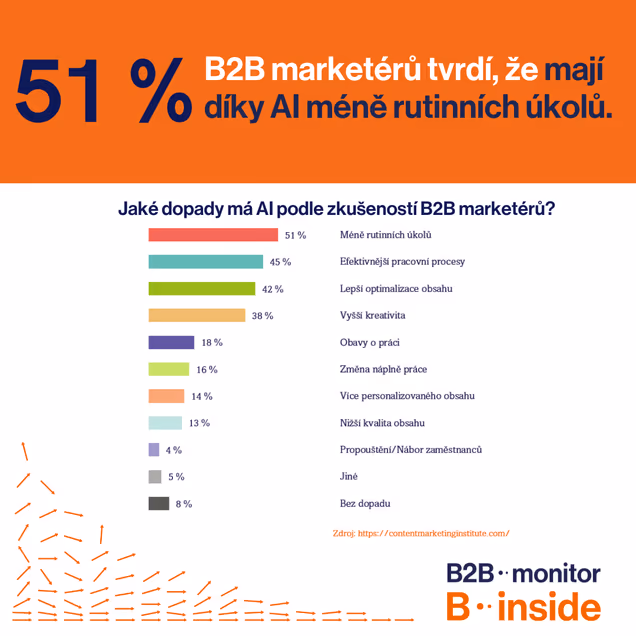 Jaké dopady má AI podle zkušeností B2B marketérů po celém světě?