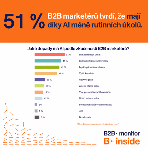 Jaké dopady má AI podle zkušeností B2B marketérů po celém světě?