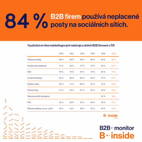 Webovky a sociální sítě jsou nutností i v B2B