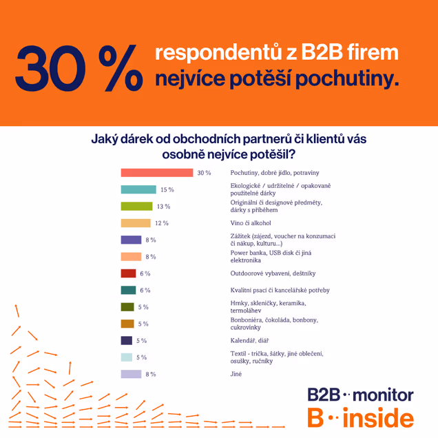 30 % B2B firem nejvíce potěší jako dárek pochutiny