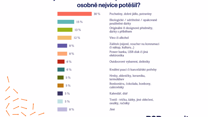30 % B2B firem nejvíce potěší jako dárek pochutiny