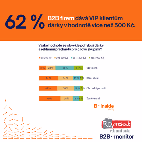 62 % českých B2B firem dává VIP klientům hodnotnější dárky