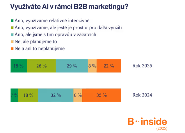 AI v roce 2025: 70 % B2B marketérů již umělou inteligenci využívá