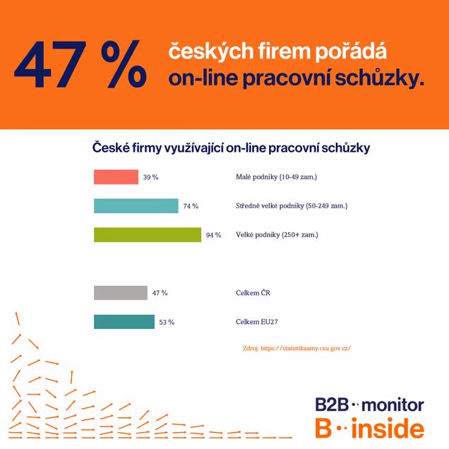 47 % českých firem pořádá on-line pracovní schůzky