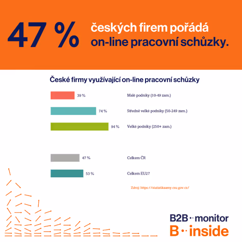 47 % českých firem pořádá on-line pracovní schůzky