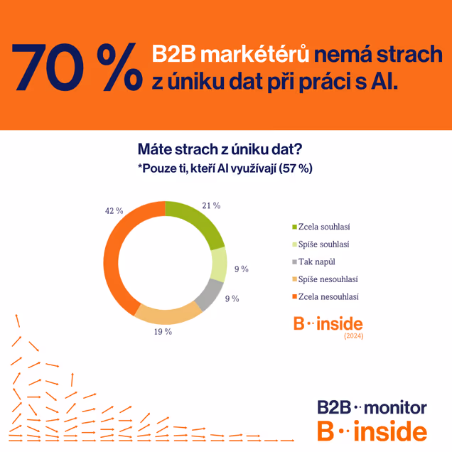 B2B marketéři nemají strach z úniku dat při práci s AI