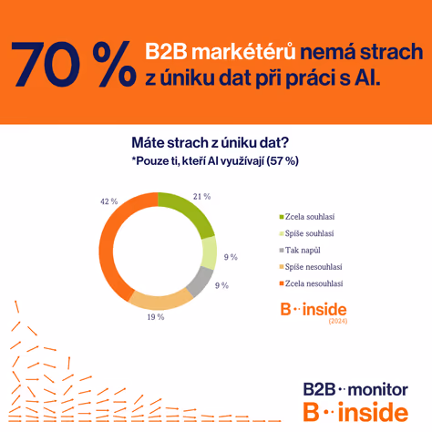 B2B marketéři nemají strach z úniku dat při práci s AI