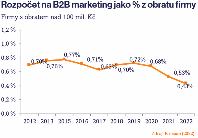 B2B marketing v roce 2022