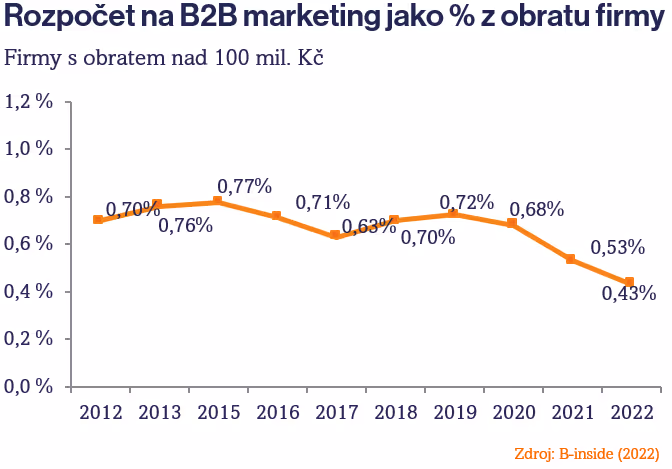 B2B marketing v roce 2022