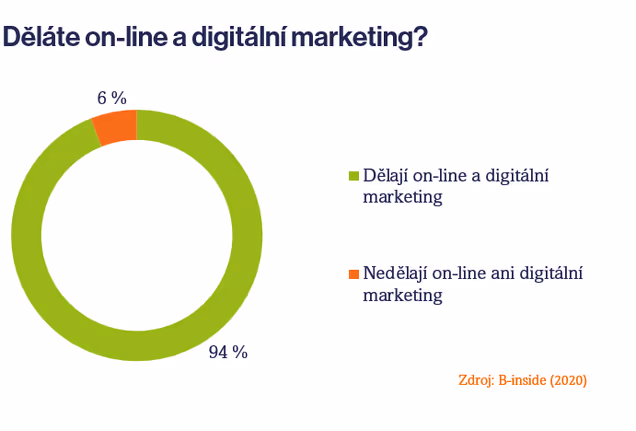 On-line a digitální marketing v B2B v roce 2020