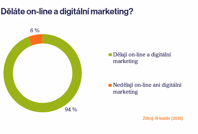On-line a digitální marketing v B2B v roce 2020