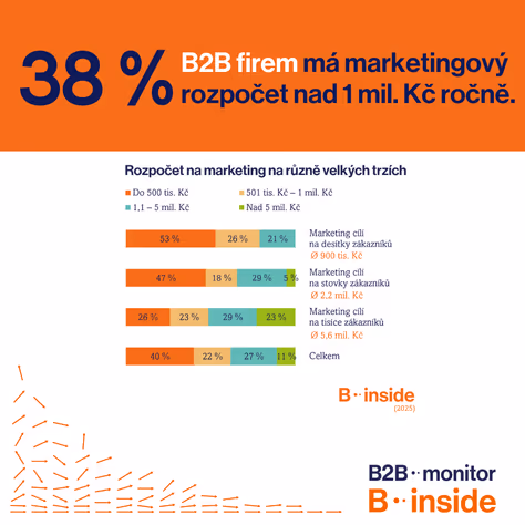 Marketingové rozpočty na B2B trzích