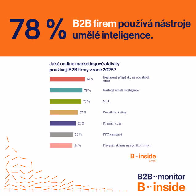 Nástroje umělé inteligence využívá už 78 % B2B marketérů