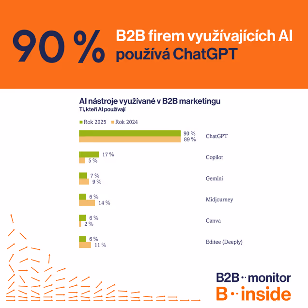 ChatGPT je jedničkou AI