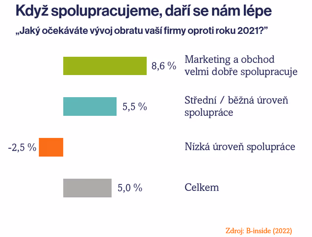 Proč musí marketing a obchod spolupracovat?