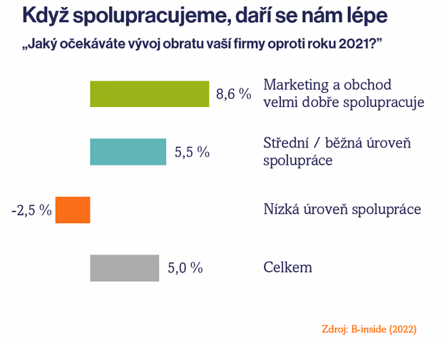 Proč musí marketing a obchod spolupracovat?