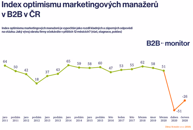 Červen 2020: COVID-19 a B2B firmy v ČR