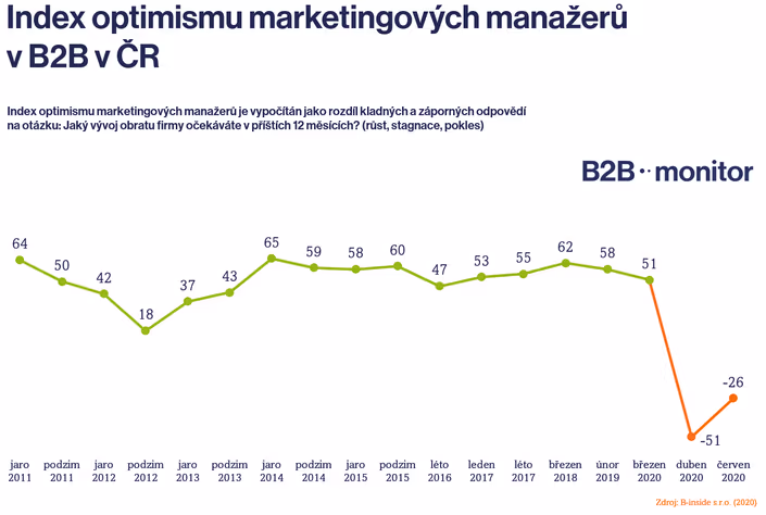 Červen 2020: COVID-19 a B2B firmy v ČR