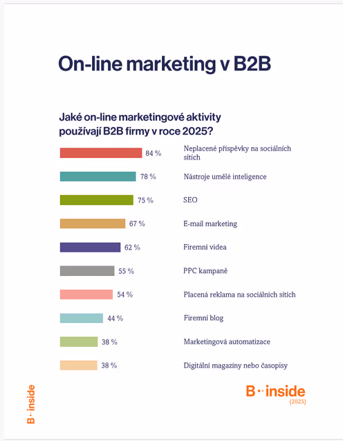 B2B Monitor - 29. vlna - B2B marketing v roce 2025