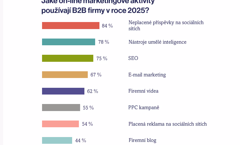 B2B Monitor - 29. vlna - B2B marketing v roce 2025
