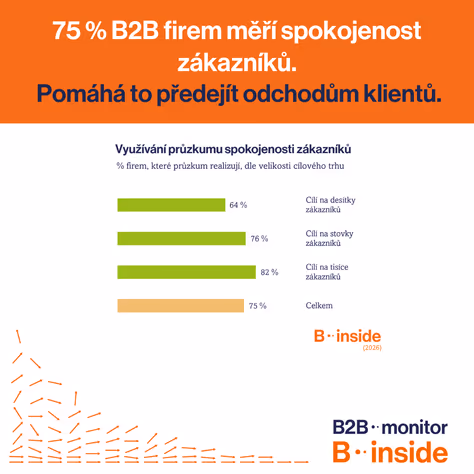 75 % B2B firem měří spokojenost zákazníků. Pomáhá to předejít odchodům klientů.