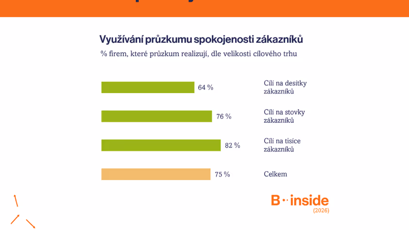 75 % B2B firem měří spokojenost zákazníků. Pomáhá to předejít odchodům klientů.