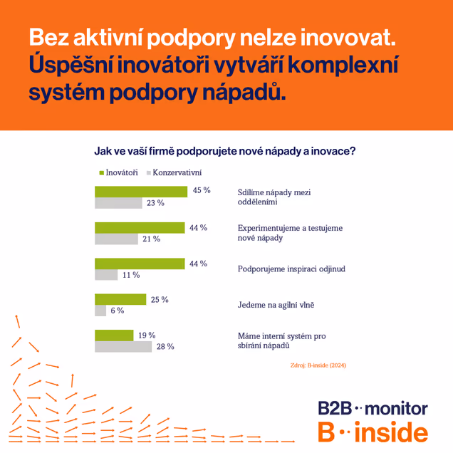 Bez aktivní podpory nelze inovovat