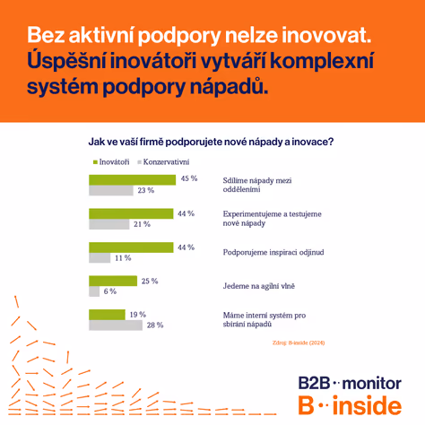 Bez aktivní podpory nelze inovovat